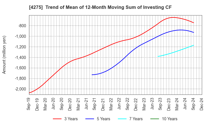 4275 Carlit Co., Ltd.: Trend of Mean of 12-Month Moving Sum of Investing CF