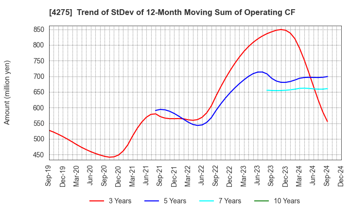 4275 Carlit Co., Ltd.: Trend of StDev of 12-Month Moving Sum of Operating CF