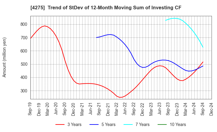 4275 Carlit Co., Ltd.: Trend of StDev of 12-Month Moving Sum of Investing CF