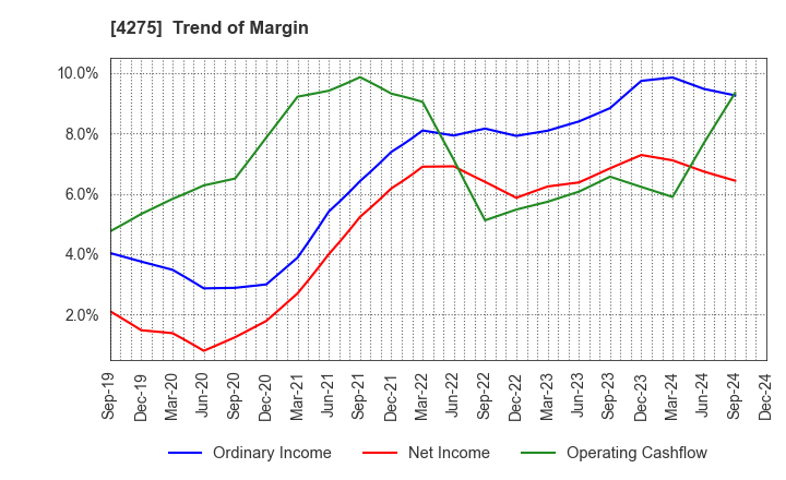 4275 Carlit Co., Ltd.: Trend of Margin