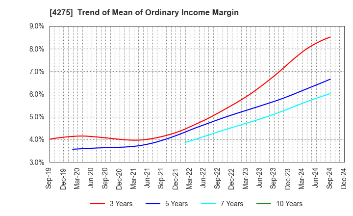 4275 Carlit Co., Ltd.: Trend of Mean of Ordinary Income Margin