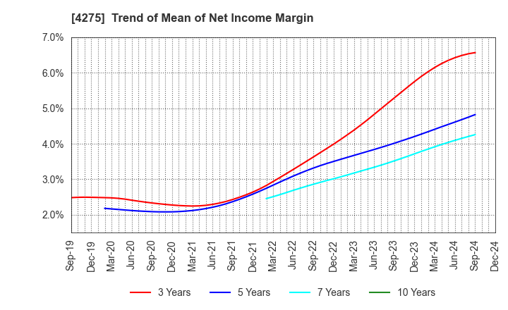 4275 Carlit Co., Ltd.: Trend of Mean of Net Income Margin