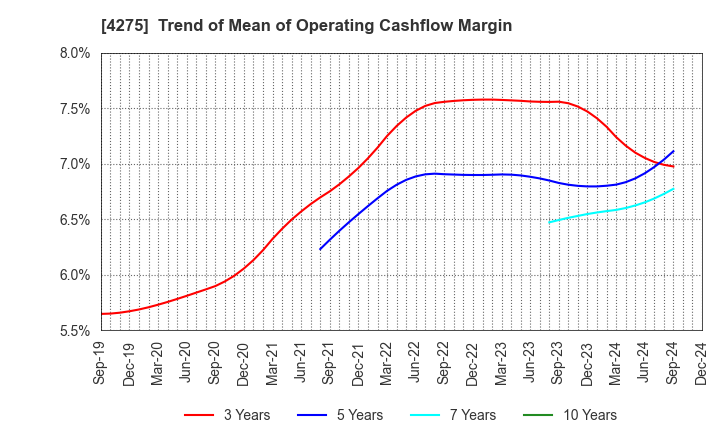 4275 Carlit Co., Ltd.: Trend of Mean of Operating Cashflow Margin