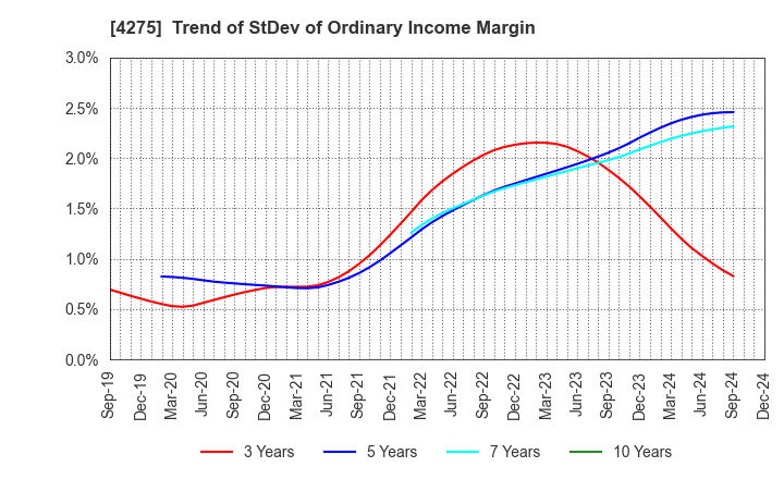 4275 Carlit Co., Ltd.: Trend of StDev of Ordinary Income Margin