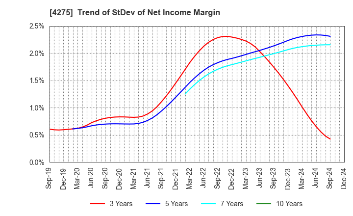 4275 Carlit Co., Ltd.: Trend of StDev of Net Income Margin