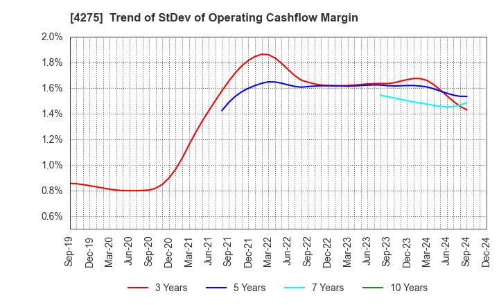 4275 Carlit Co., Ltd.: Trend of StDev of Operating Cashflow Margin