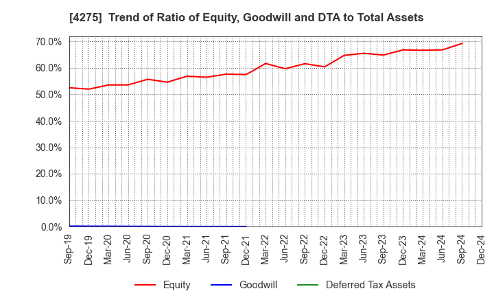 4275 Carlit Co., Ltd.: Trend of Ratio of Equity, Goodwill and DTA to Total Assets