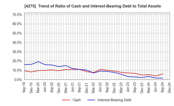 4275 Carlit Co., Ltd.: Trend of Ratio of Cash and Interest-Bearing Debt to Total Assets