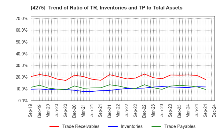 4275 Carlit Co., Ltd.: Trend of Ratio of TR, Inventories and TP to Total Assets