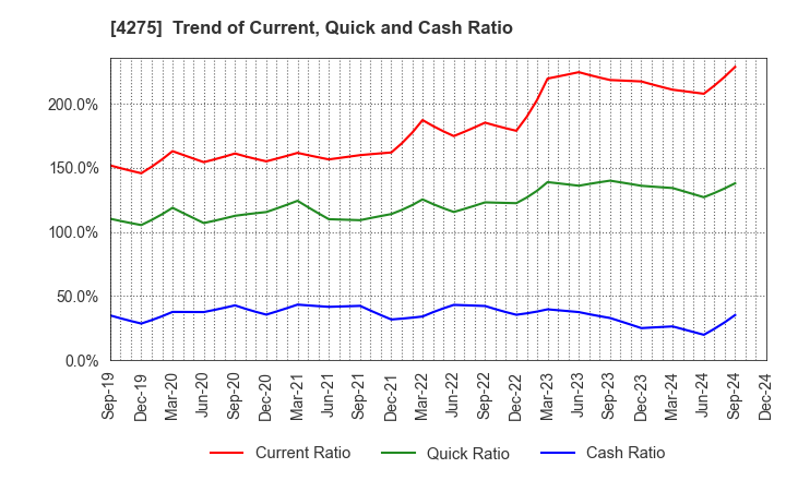 4275 Carlit Co., Ltd.: Trend of Current, Quick and Cash Ratio