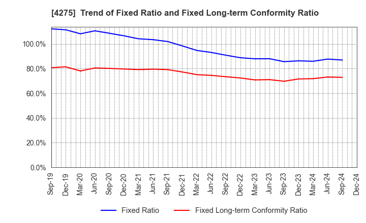 4275 Carlit Co., Ltd.: Trend of Fixed Ratio and Fixed Long-term Conformity Ratio