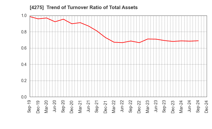 4275 Carlit Co., Ltd.: Trend of Turnover Ratio of Total Assets