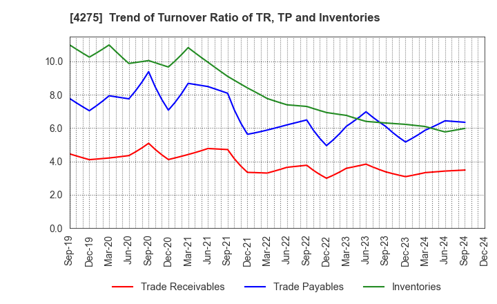 4275 Carlit Co., Ltd.: Trend of Turnover Ratio of TR, TP and Inventories