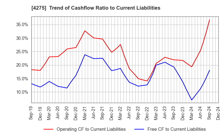 4275 Carlit Co., Ltd.: Trend of Cashflow Ratio to Current Liabilities