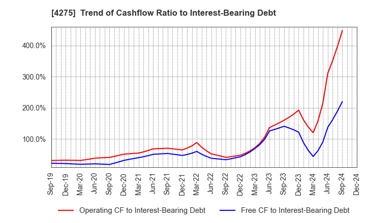 4275 Carlit Co., Ltd.: Trend of Cashflow Ratio to Interest-Bearing Debt