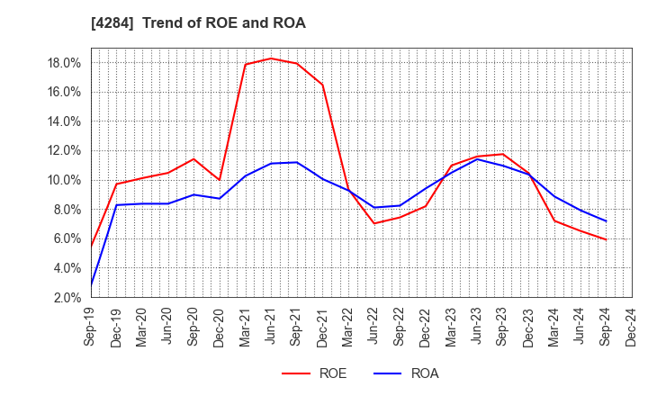 4284 SOLXYZ Co., Ltd.: Trend of ROE and ROA