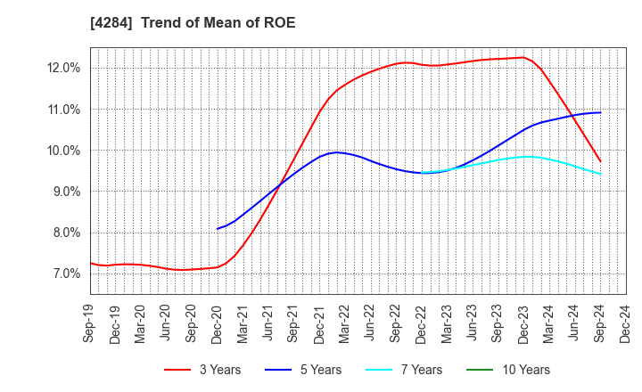 4284 SOLXYZ Co., Ltd.: Trend of Mean of ROE