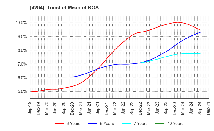 4284 SOLXYZ Co., Ltd.: Trend of Mean of ROA