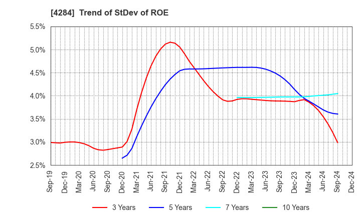 4284 SOLXYZ Co., Ltd.: Trend of StDev of ROE