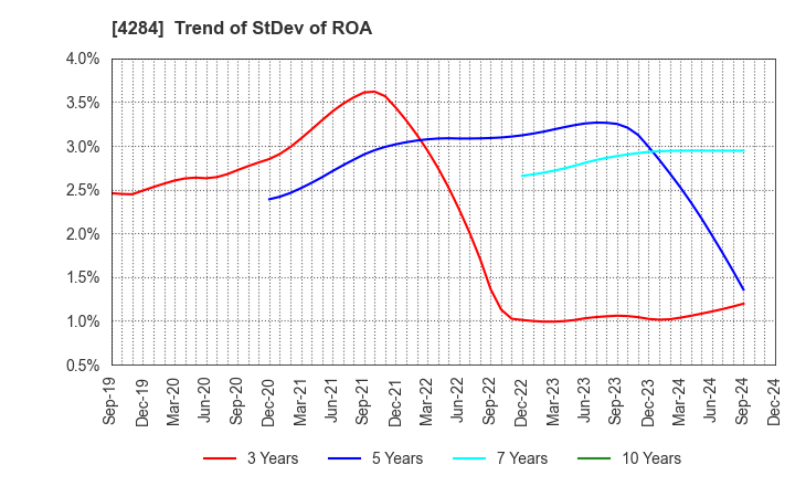 4284 SOLXYZ Co., Ltd.: Trend of StDev of ROA