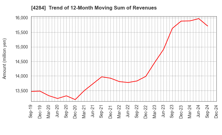 4284 SOLXYZ Co., Ltd.: Trend of 12-Month Moving Sum of Revenues