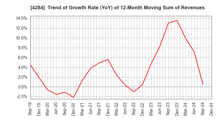 4284 SOLXYZ Co., Ltd.: Trend of Growth Rate (YoY) of 12-Month Moving Sum of Revenues