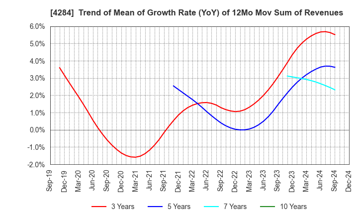 4284 SOLXYZ Co., Ltd.: Trend of Mean of Growth Rate (YoY) of 12Mo Mov Sum of Revenues