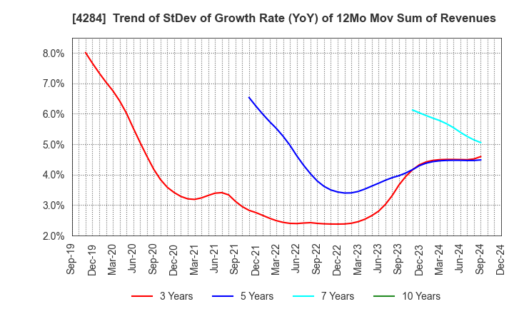 4284 SOLXYZ Co., Ltd.: Trend of StDev of Growth Rate (YoY) of 12Mo Mov Sum of Revenues