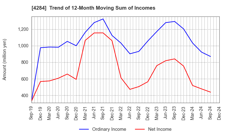 4284 SOLXYZ Co., Ltd.: Trend of 12-Month Moving Sum of Incomes