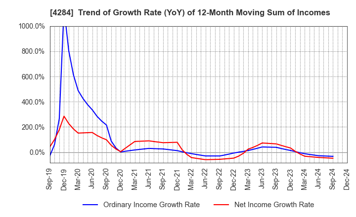 4284 SOLXYZ Co., Ltd.: Trend of Growth Rate (YoY) of 12-Month Moving Sum of Incomes