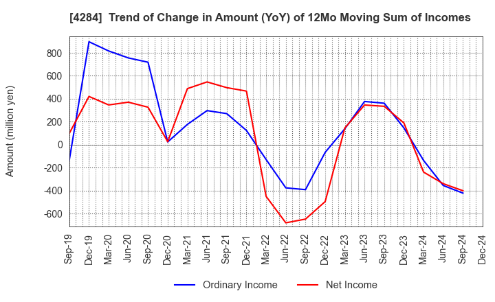 4284 SOLXYZ Co., Ltd.: Trend of Change in Amount (YoY) of 12Mo Moving Sum of Incomes