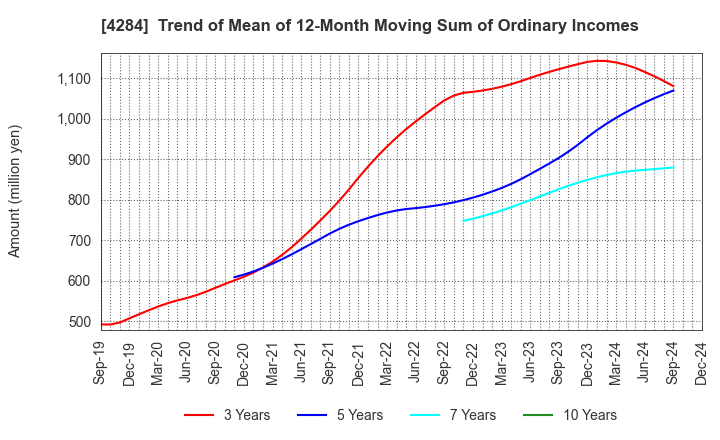 4284 SOLXYZ Co., Ltd.: Trend of Mean of 12-Month Moving Sum of Ordinary Incomes