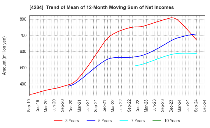 4284 SOLXYZ Co., Ltd.: Trend of Mean of 12-Month Moving Sum of Net Incomes