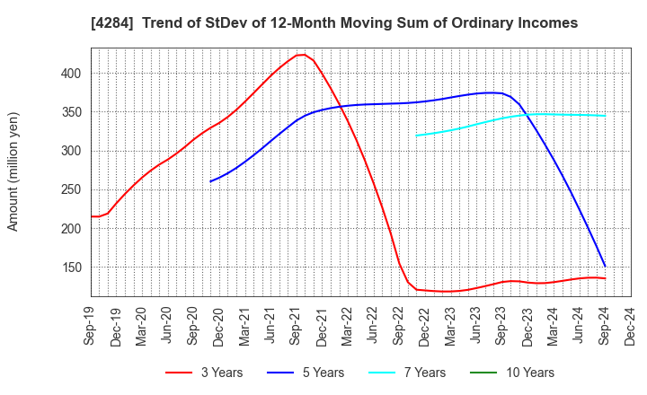 4284 SOLXYZ Co., Ltd.: Trend of StDev of 12-Month Moving Sum of Ordinary Incomes