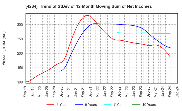 4284 SOLXYZ Co., Ltd.: Trend of StDev of 12-Month Moving Sum of Net Incomes