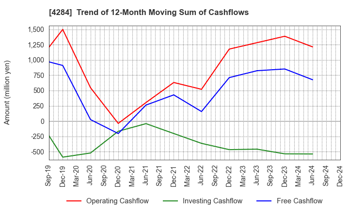 4284 SOLXYZ Co., Ltd.: Trend of 12-Month Moving Sum of Cashflows