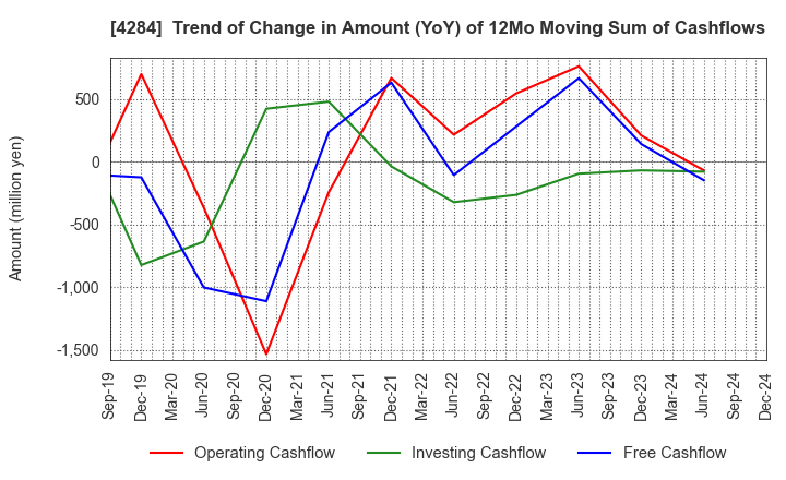 4284 SOLXYZ Co., Ltd.: Trend of Change in Amount (YoY) of 12Mo Moving Sum of Cashflows