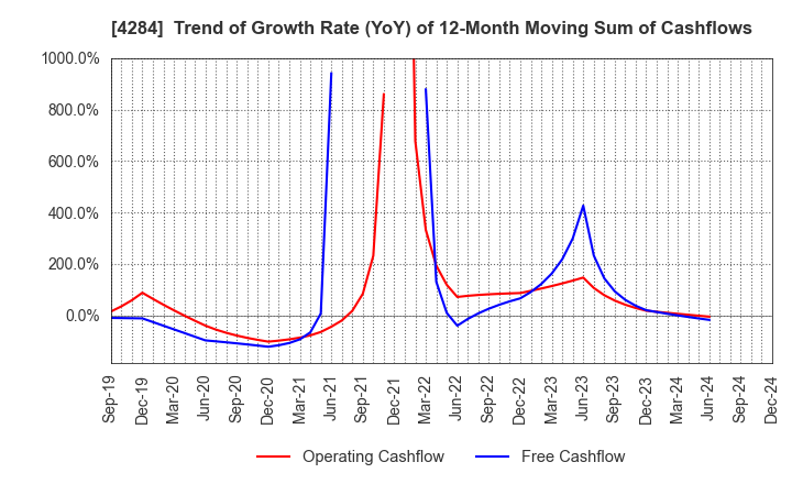 4284 SOLXYZ Co., Ltd.: Trend of Growth Rate (YoY) of 12-Month Moving Sum of Cashflows