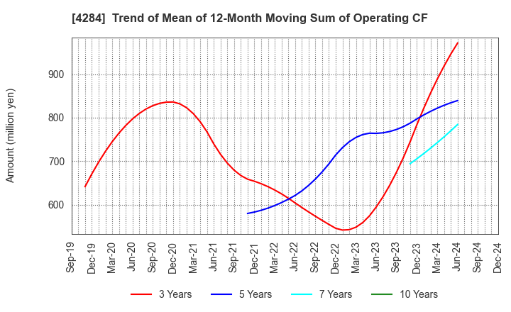 4284 SOLXYZ Co., Ltd.: Trend of Mean of 12-Month Moving Sum of Operating CF