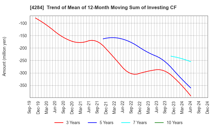 4284 SOLXYZ Co., Ltd.: Trend of Mean of 12-Month Moving Sum of Investing CF