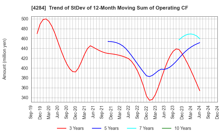 4284 SOLXYZ Co., Ltd.: Trend of StDev of 12-Month Moving Sum of Operating CF