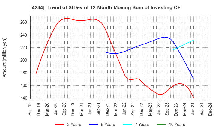 4284 SOLXYZ Co., Ltd.: Trend of StDev of 12-Month Moving Sum of Investing CF