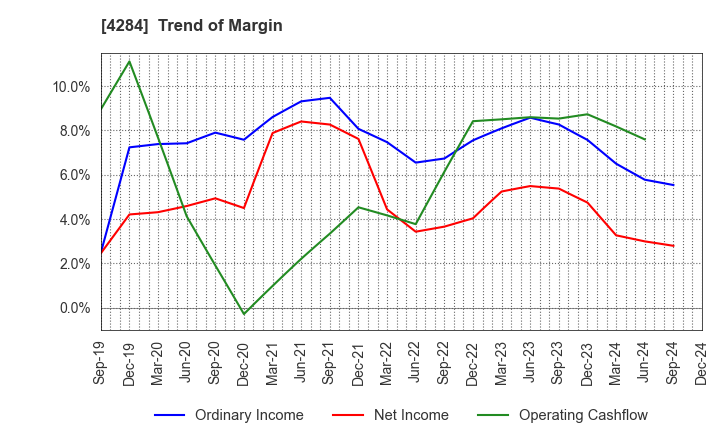 4284 SOLXYZ Co., Ltd.: Trend of Margin