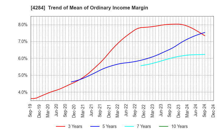 4284 SOLXYZ Co., Ltd.: Trend of Mean of Ordinary Income Margin