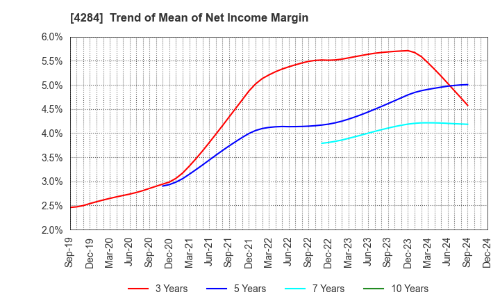 4284 SOLXYZ Co., Ltd.: Trend of Mean of Net Income Margin