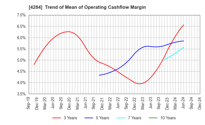 4284 SOLXYZ Co., Ltd.: Trend of Mean of Operating Cashflow Margin