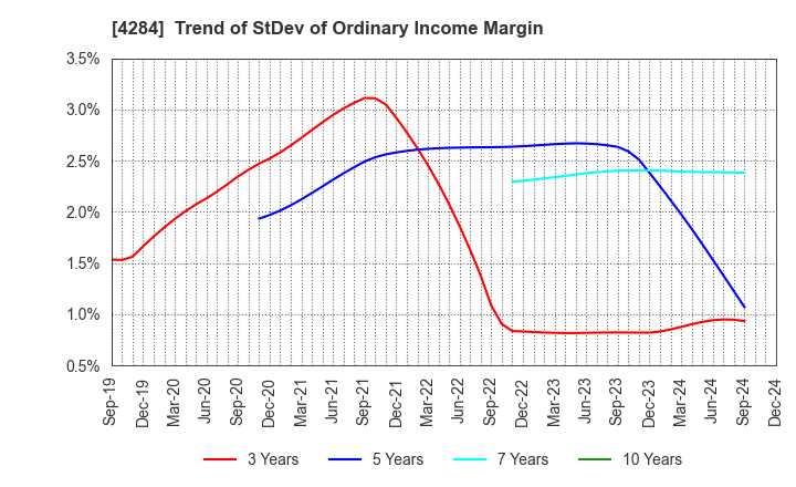 4284 SOLXYZ Co., Ltd.: Trend of StDev of Ordinary Income Margin