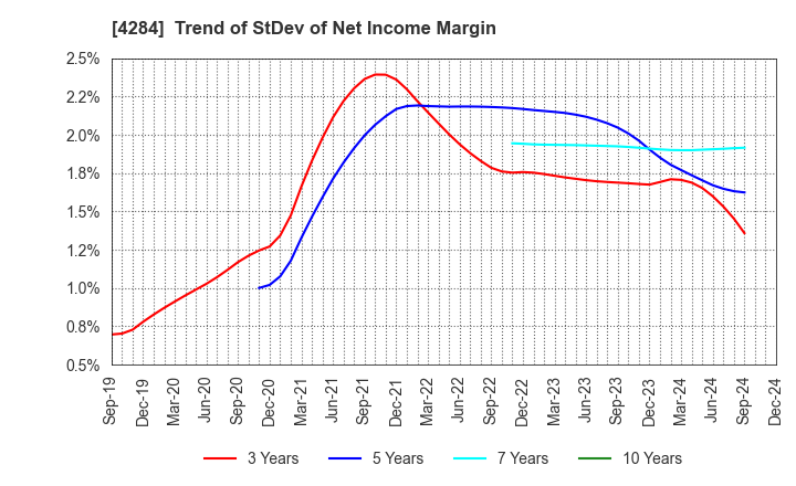 4284 SOLXYZ Co., Ltd.: Trend of StDev of Net Income Margin