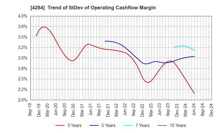 4284 SOLXYZ Co., Ltd.: Trend of StDev of Operating Cashflow Margin