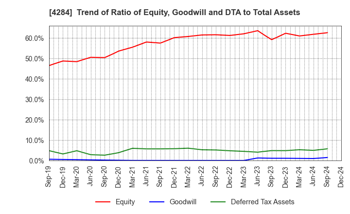 4284 SOLXYZ Co., Ltd.: Trend of Ratio of Equity, Goodwill and DTA to Total Assets